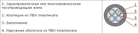 Конструктивные особенности силового кабеля типа ВВГз 1х95-1